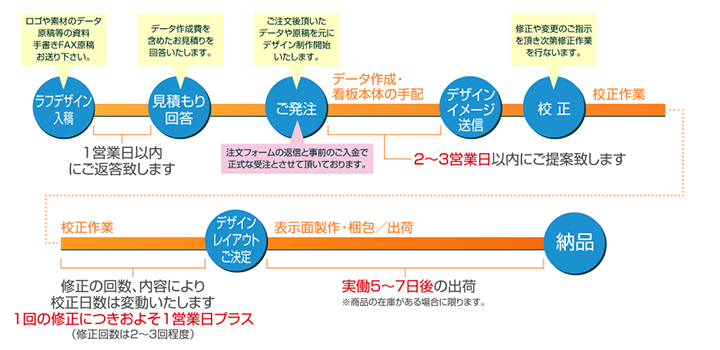 納品までの日数の目安